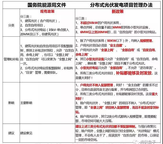 《分布式光伏發(fā)電項目管理辦法》：中型電站受惠于市場化交易 戶用市場臨門一腳