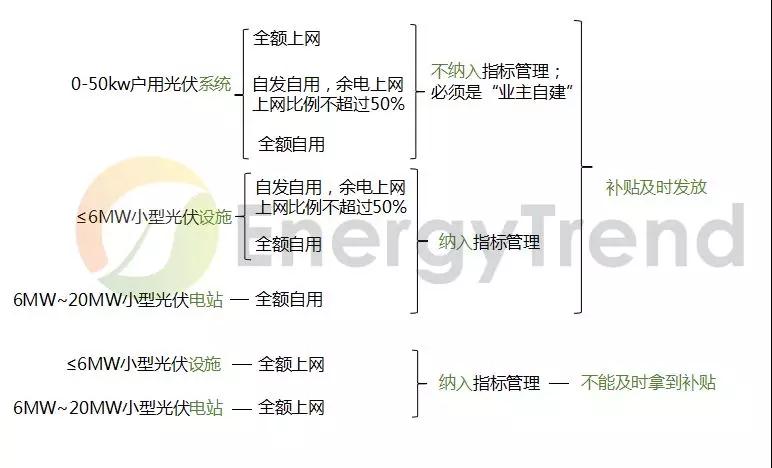 《分布式光伏發(fā)電項目管理辦法》：中型電站受惠于市場化交易 戶用市場臨門一腳