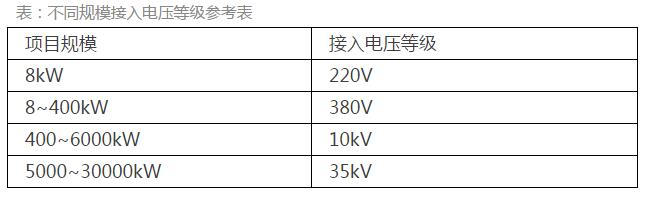 《分布式光伏發(fā)電項目管理辦法》：中型電站受惠于市場化交易 戶用市場臨門一腳