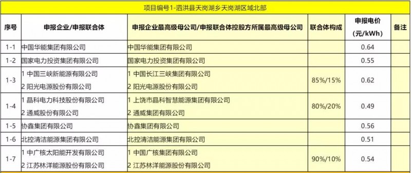 最低電價(jià)：大同0.36、壽陽(yáng)0.44、寶應(yīng)0.46、泗洪0.48，四基地投標(biāo)電價(jià)出爐!