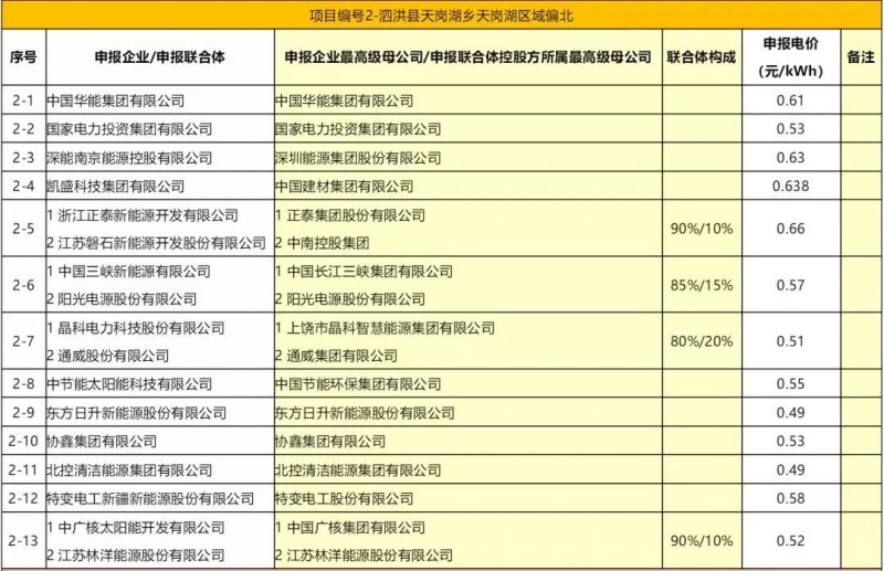 最低電價(jià)：大同0.36、壽陽(yáng)0.44、寶應(yīng)0.46、泗洪0.48，四基地投標(biāo)電價(jià)出爐!