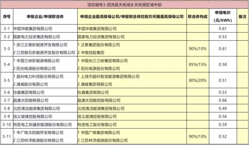 最低電價(jià)：大同0.36、壽陽(yáng)0.44、寶應(yīng)0.46、泗洪0.48，四基地投標(biāo)電價(jià)出爐!