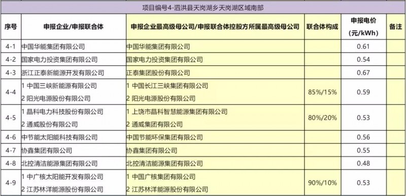 最低電價：大同0.36、壽陽0.44、寶應(yīng)0.46、泗洪0.48，四基地投標(biāo)電價出爐!