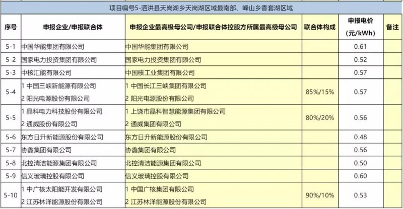 最低電價(jià)：大同0.36、壽陽(yáng)0.44、寶應(yīng)0.46、泗洪0.48，四基地投標(biāo)電價(jià)出爐!