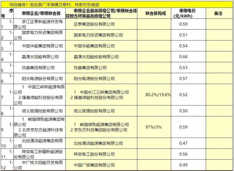 最低電價(jià)：大同0.36、壽陽(yáng)0.44、寶應(yīng)0.46、泗洪0.48，四基地投標(biāo)電價(jià)出爐!