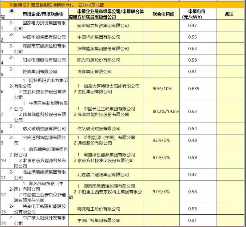 最低電價(jià)：大同0.36、壽陽(yáng)0.44、寶應(yīng)0.46、泗洪0.48，四基地投標(biāo)電價(jià)出爐!