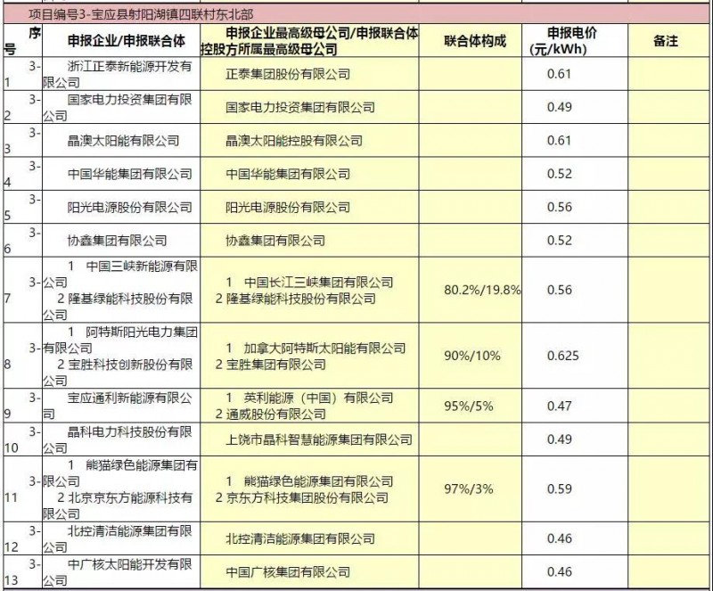 最低電價：大同0.36、壽陽0.44、寶應(yīng)0.46、泗洪0.48，四基地投標(biāo)電價出爐!