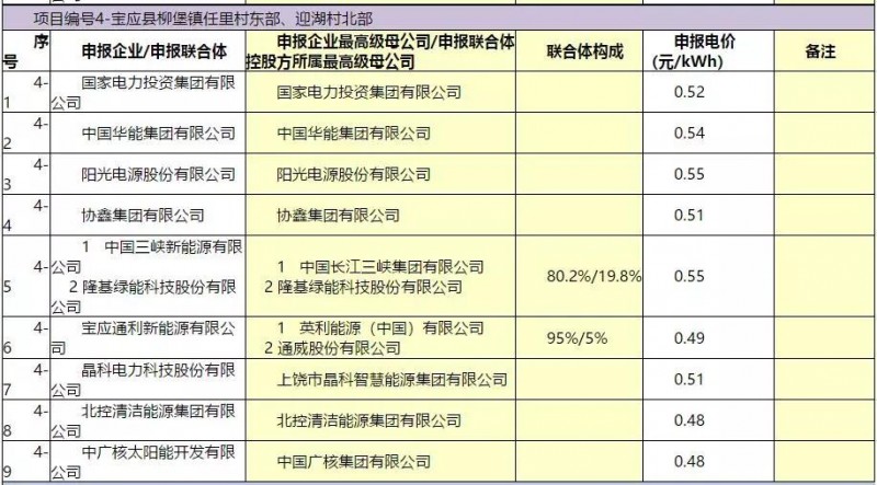 最低電價(jià)：大同0.36、壽陽(yáng)0.44、寶應(yīng)0.46、泗洪0.48，四基地投標(biāo)電價(jià)出爐!