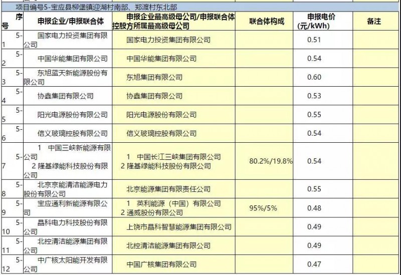 最低電價(jià)：大同0.36、壽陽(yáng)0.44、寶應(yīng)0.46、泗洪0.48，四基地投標(biāo)電價(jià)出爐!