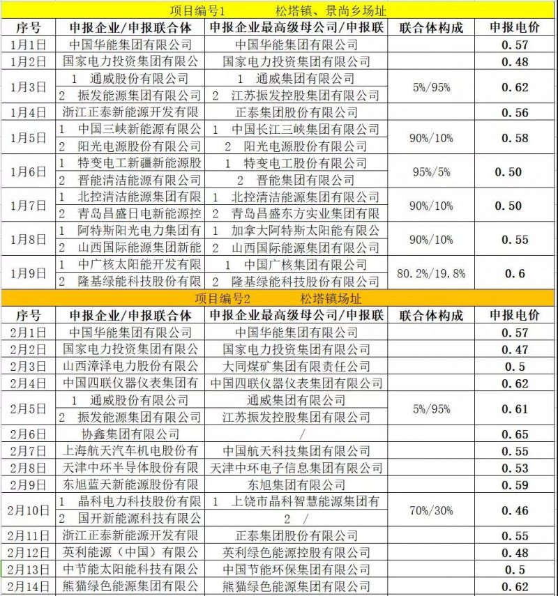 最低電價(jià)：大同0.36、壽陽(yáng)0.44、寶應(yīng)0.46、泗洪0.48，四基地投標(biāo)電價(jià)出爐!