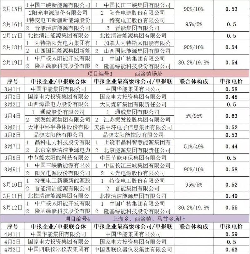 最低電價：大同0.36、壽陽0.44、寶應(yīng)0.46、泗洪0.48，四基地投標(biāo)電價出爐!