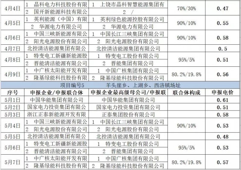 最低電價(jià)：大同0.36、壽陽(yáng)0.44、寶應(yīng)0.46、泗洪0.48，四基地投標(biāo)電價(jià)出爐!