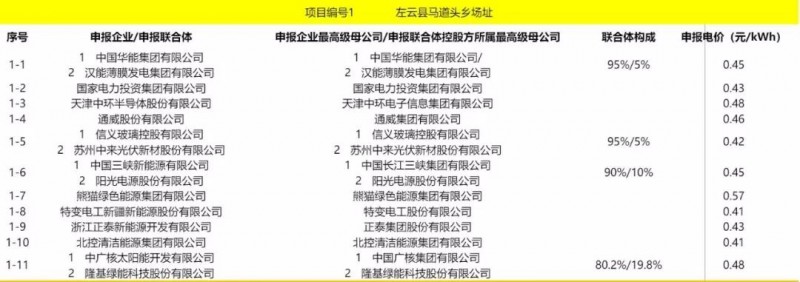 最低電價：大同0.36、壽陽0.44、寶應(yīng)0.46、泗洪0.48，四基地投標(biāo)電價出爐!