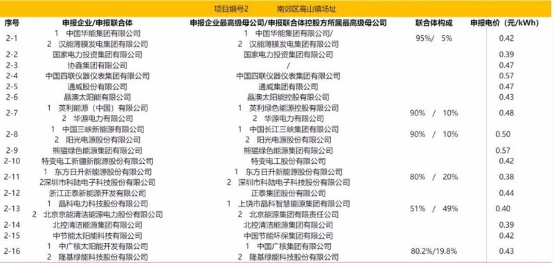 最低電價(jià)：大同0.36、壽陽(yáng)0.44、寶應(yīng)0.46、泗洪0.48，四基地投標(biāo)電價(jià)出爐!