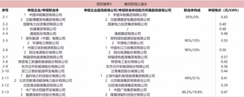 最低電價：大同0.36、壽陽0.44、寶應(yīng)0.46、泗洪0.48，四基地投標(biāo)電價出爐!