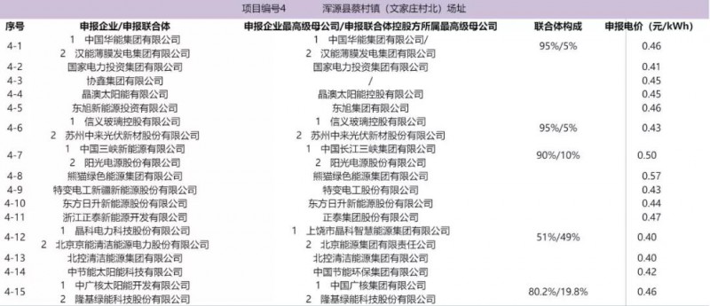 最低電價：大同0.36、壽陽0.44、寶應(yīng)0.46、泗洪0.48，四基地投標(biāo)電價出爐!