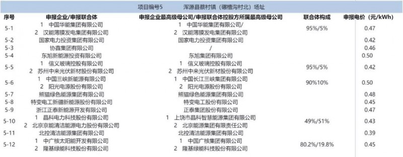 最低電價(jià)：大同0.36、壽陽(yáng)0.44、寶應(yīng)0.46、泗洪0.48，四基地投標(biāo)電價(jià)出爐!