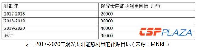 印度將補貼安裝9萬m²聚光太陽能熱利用系統(tǒng)