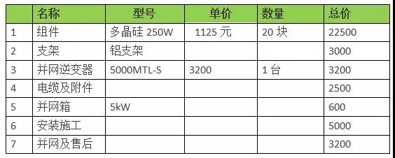 18年裝光伏到底劃不劃算？收益怎樣？（含往年成本收益對比）