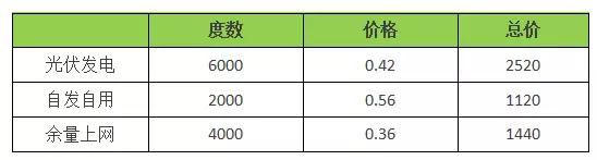 18年裝光伏到底劃不劃算？收益怎樣？（含往年成本收益對比）