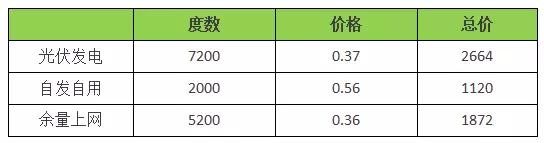 18年裝光伏到底劃不劃算？收益怎樣？（含往年成本收益對比）