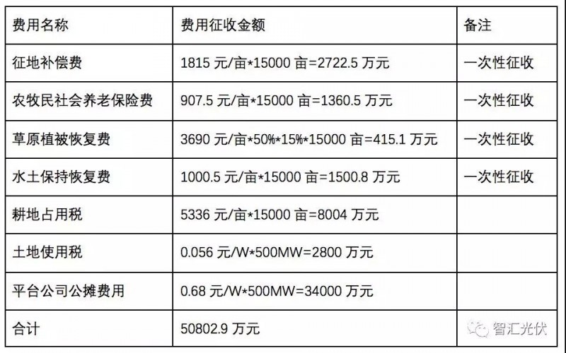 青海領(lǐng)跑者土地費(fèi)用前后說法變化的五個階段