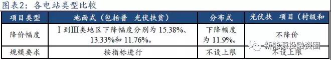 從2018年光伏標(biāo)桿電價(jià)政策解析光伏市場(chǎng)發(fā)展趨勢(shì) 光伏扶貧和分布式是重點(diǎn)