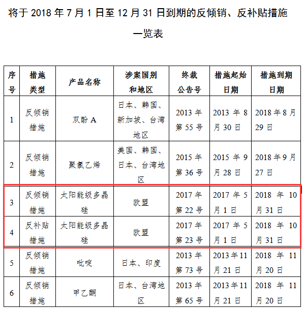 商務(wù)部關(guān)于2018年下半年部分反傾銷、反補貼措施即將到期的公告