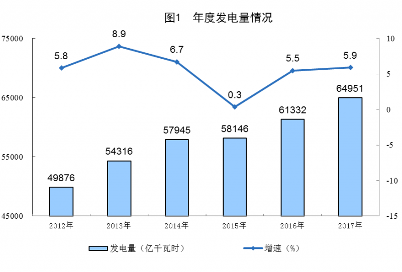 統(tǒng)計(jì)局：2017年太陽能發(fā)電量967億千瓦時(shí) 增長57.1%