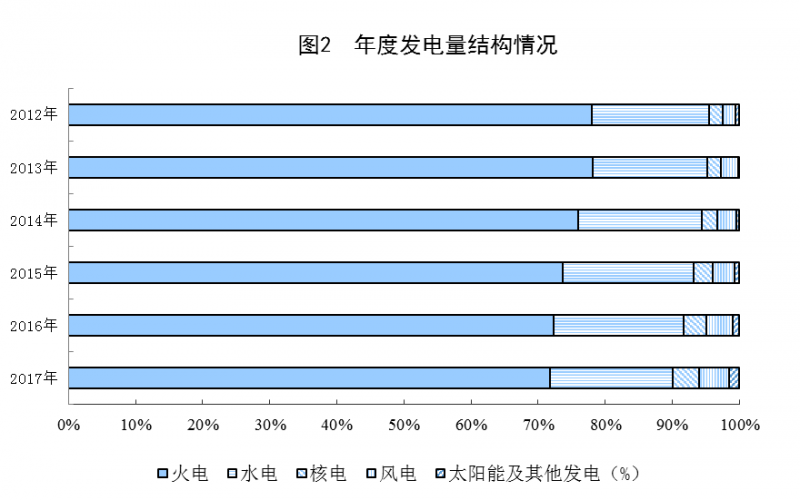 統(tǒng)計(jì)局：2017年太陽能發(fā)電量967億千瓦時(shí) 增長57.1%