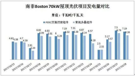 PERC雙面雙玻開啟新一輪組件技術升級