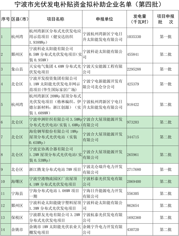 浙江寧波光伏發(fā)電補(bǔ)貼資金扶持項目公示（第四批）