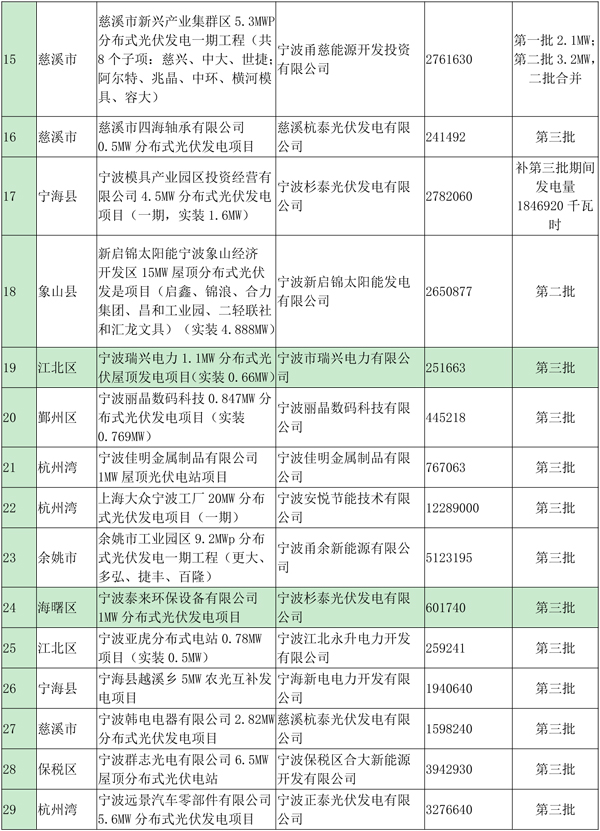 浙江寧波光伏發(fā)電補(bǔ)貼資金扶持項目公示（第四批）