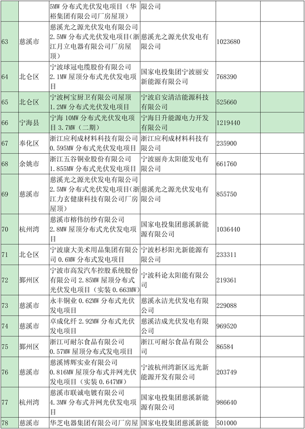 浙江寧波光伏發(fā)電補(bǔ)貼資金扶持項目公示（第四批）