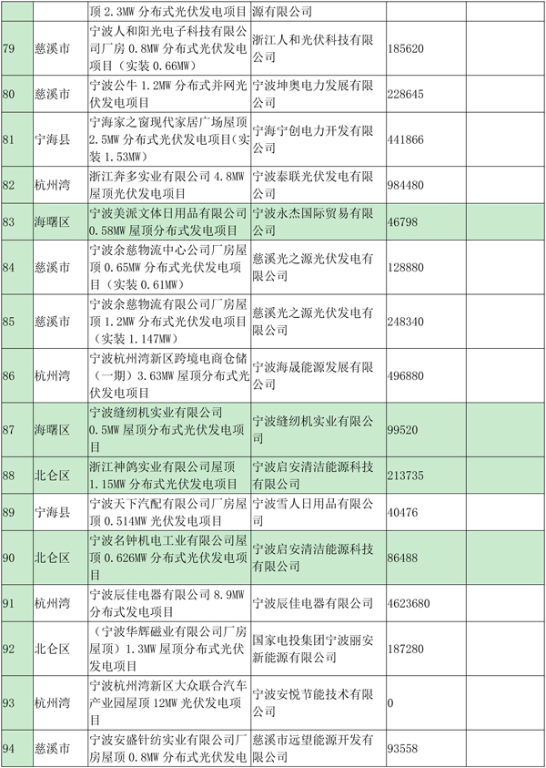 浙江寧波光伏發(fā)電補貼資金扶持項目公示（第四批）