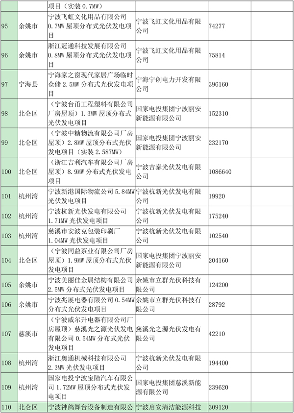 浙江寧波光伏發(fā)電補貼資金扶持項目公示（第四批）