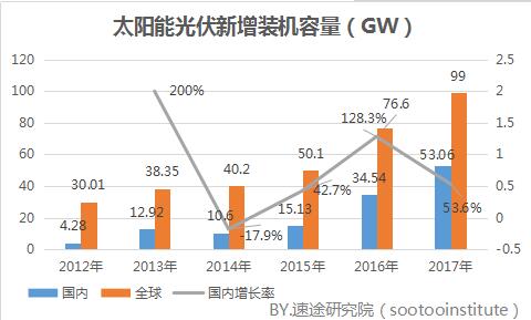 2017年國內(nèi)光伏產(chǎn)業(yè)數(shù)據(jù)研究報(bào)告