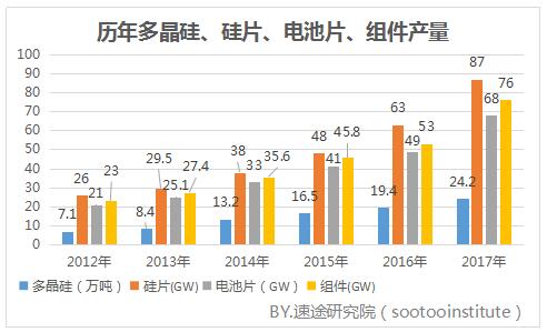 2017年國內(nèi)光伏產(chǎn)業(yè)數(shù)據(jù)研究報(bào)告