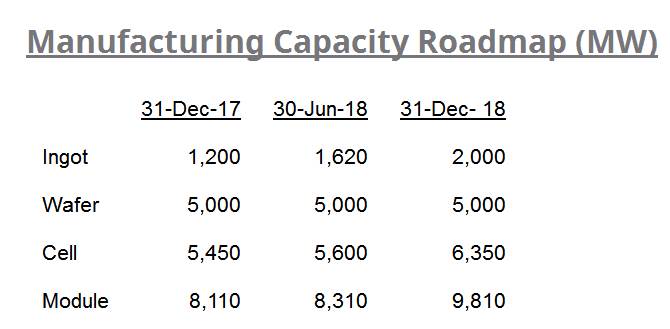 再創(chuàng)歷史新高！2017年阿特斯組件出貨量達(dá)到6828MW