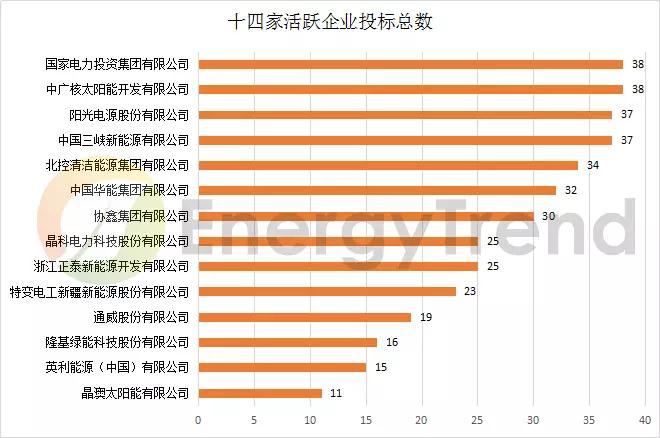 八大基地 & 十大企業(yè)：晶科低價(jià)撒網(wǎng)，晶澳高價(jià)點(diǎn)水，國(guó)電投、中廣核全標(biāo)滿投