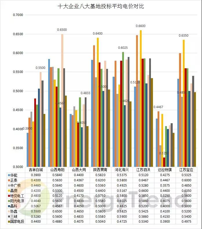八大基地 & 十大企業(yè)：晶科低價(jià)撒網(wǎng)，晶澳高價(jià)點(diǎn)水，國(guó)電投、中廣核全標(biāo)滿投