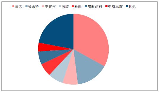 2018年中國光伏玻璃行業(yè)發(fā)展概況、光伏玻璃價格走勢及龍頭企業(yè)發(fā)展趨勢分析