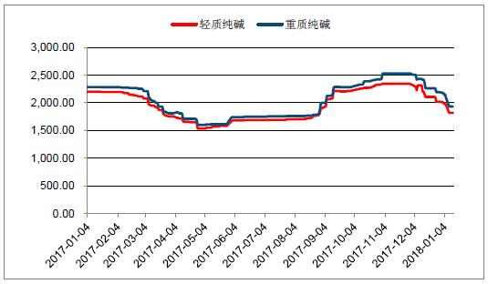 2018年中國光伏玻璃行業(yè)發(fā)展概況、光伏玻璃價格走勢及龍頭企業(yè)發(fā)展趨勢分析