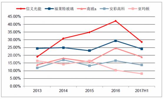 2018年中國光伏玻璃行業(yè)發(fā)展概況、光伏玻璃價格走勢及龍頭企業(yè)發(fā)展趨勢分析