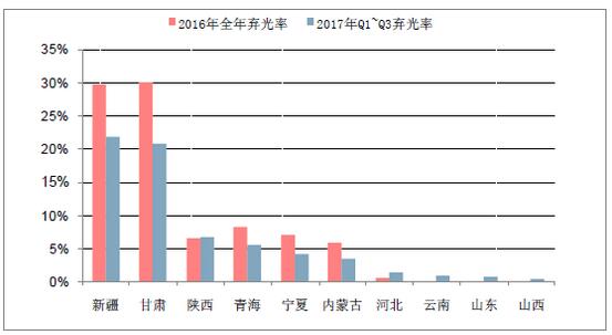 2018年中國(guó)棄光率、光伏運(yùn)營(yíng)情況及電價(jià)下調(diào)幅度分析預(yù)測(cè)（附圖）