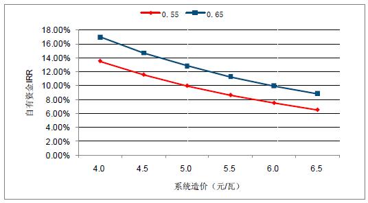 2018年中國(guó)棄光率、光伏運(yùn)營(yíng)情況及電價(jià)下調(diào)幅度分析預(yù)測(cè)（附圖）