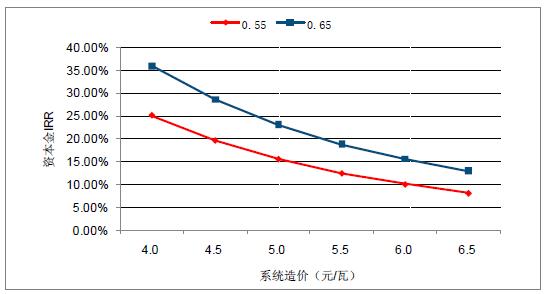 2018年中國(guó)棄光率、光伏運(yùn)營(yíng)情況及電價(jià)下調(diào)幅度分析預(yù)測(cè)（附圖）