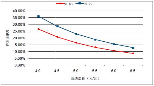 2018年中國(guó)棄光率、光伏運(yùn)營(yíng)情況及電價(jià)下調(diào)幅度分析預(yù)測(cè)（附圖）