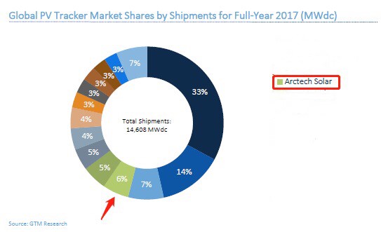 數(shù)據(jù)來源：2017全球跟蹤器出貨量排名，GTMResearch