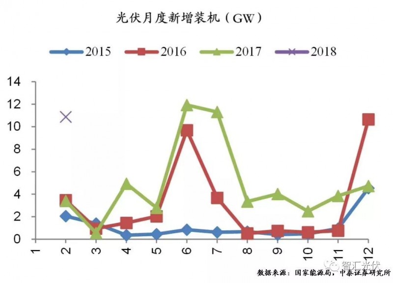 用電增速、光伏裝機(jī)雙超預(yù)期，光伏龍頭股大漲！